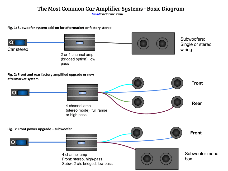 Illustration showing the best car amplifier typical uses
