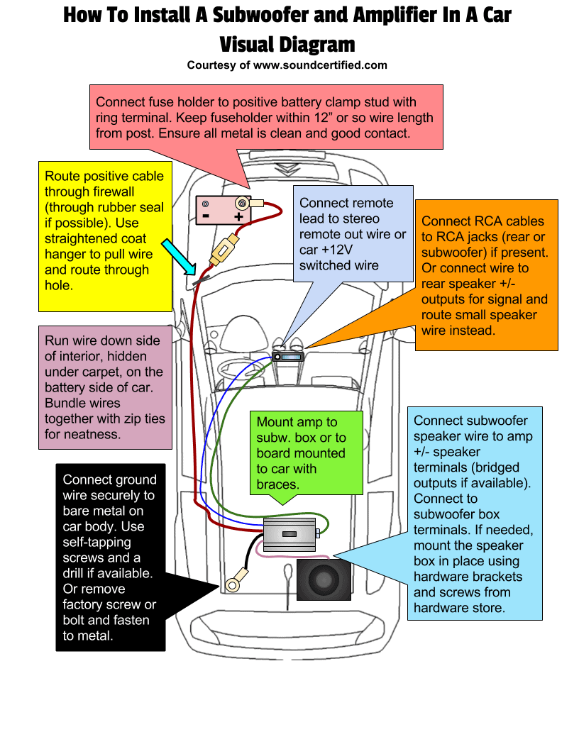How to install subwoofer and car amplifier infographic diagram
