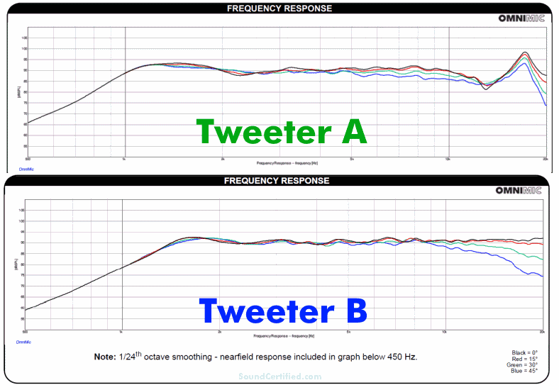 diagram showing example tweeter frequency response graphs