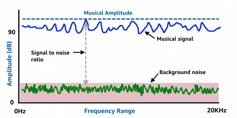 Signal to noise ratio car amp diagram