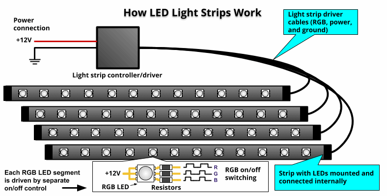 How LED light strips work diagram