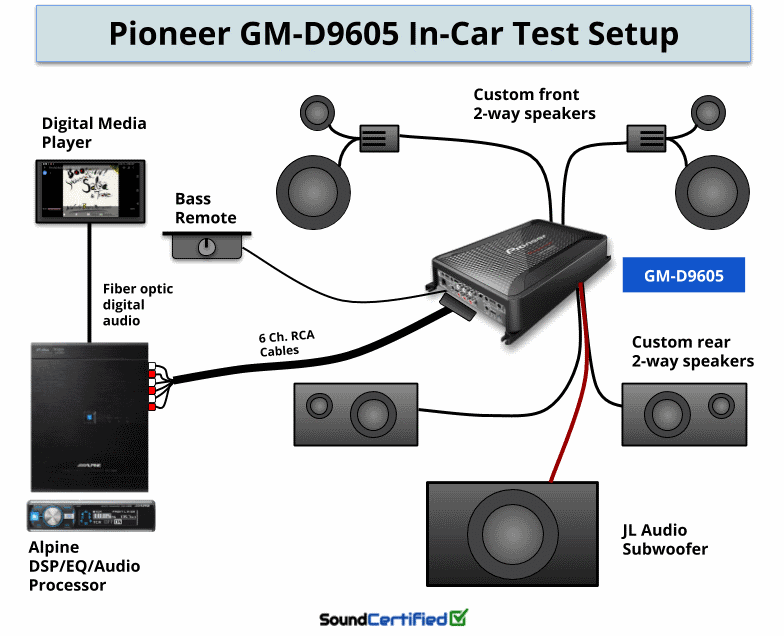 Pioneer GM-D9605 review test setup diagram