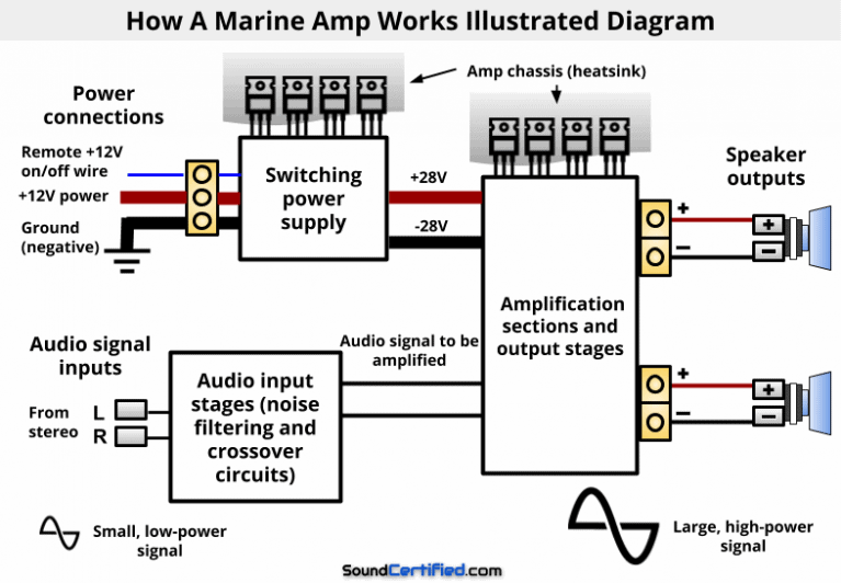 Marine Amp Vs Car Amp Differences – Can You Use A Marine Amp In Your ...