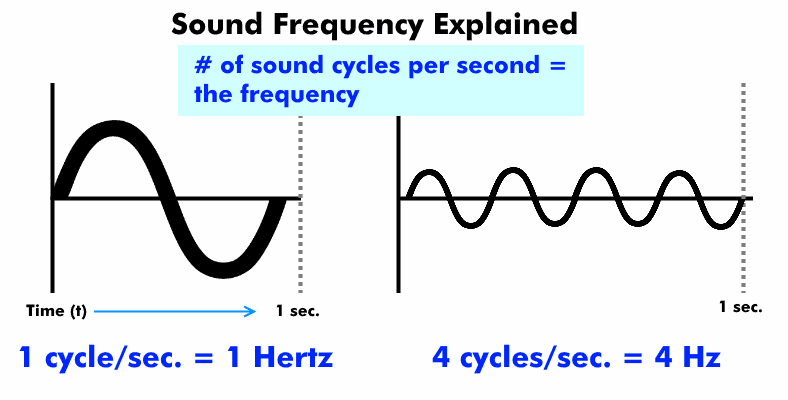 Diagram explaining sound frequency definition