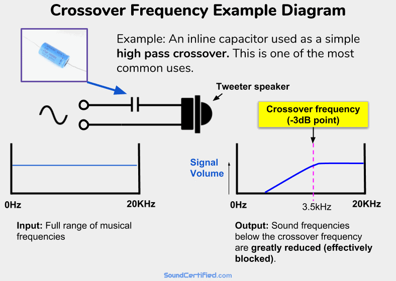 Crossover Frequency Chart