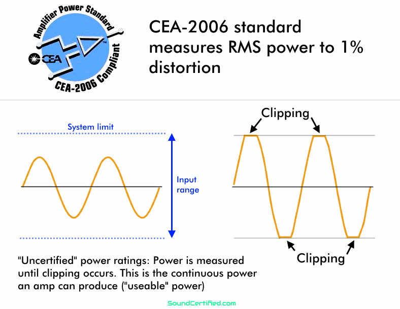 Diagram explaining CEA-2006 vs uncertified RMS car amplifier power ratings