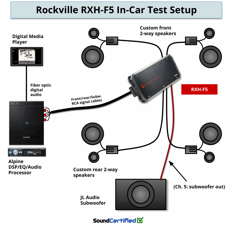 Rockville RXH-F5 5 channel amp review test setup diagram