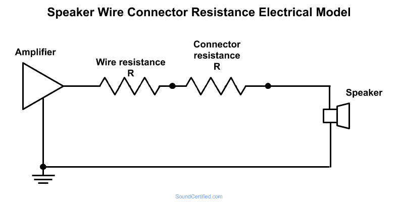 Schematic diagram showing electrical model of speaker wire and connector resistance
