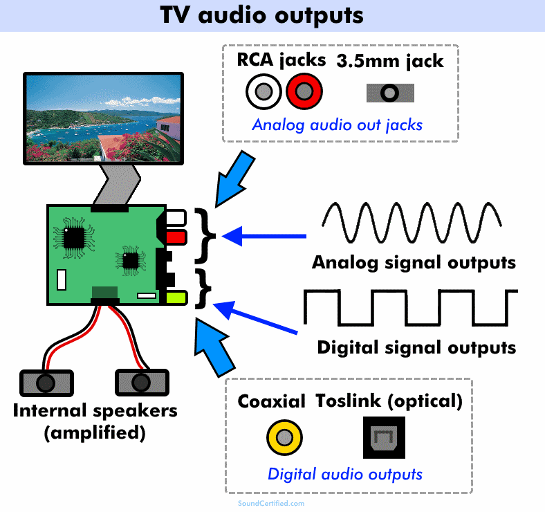 Diagram of TV audio outputs analog and digital