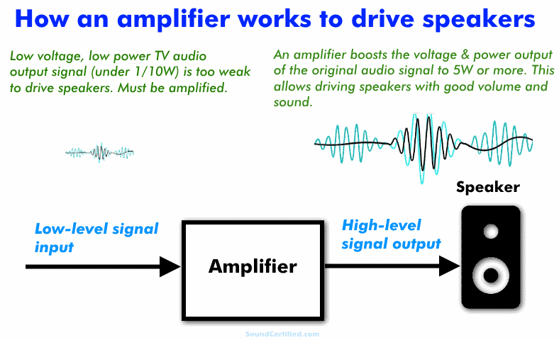 Diagram showing how amplifier works to boost TV audio output for speakers