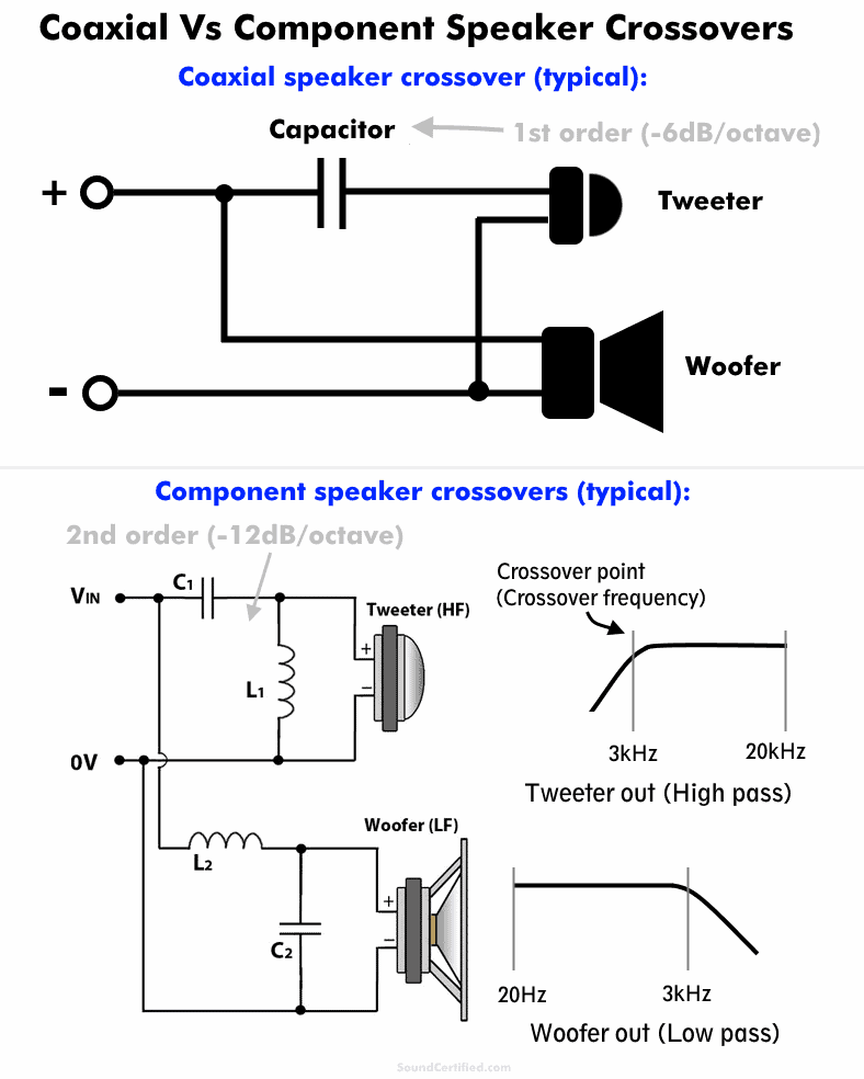 Coaxial vs component speaker crossover comparison diagram