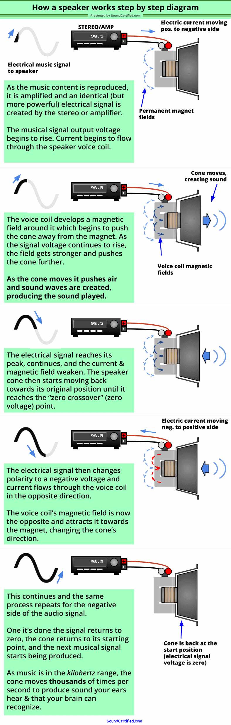 how does a speaker work step by step diagram