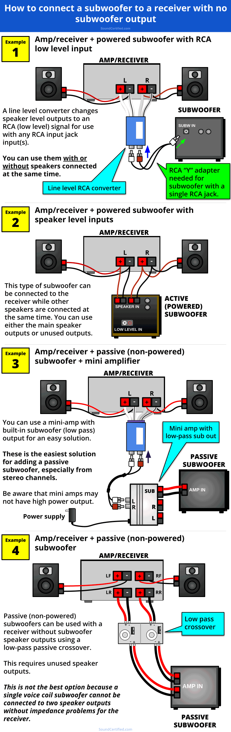 Diagram showing how to connect a subwoofer to receiver with no subwoofer output