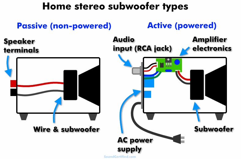 Passive vs active home subwoofers diagram