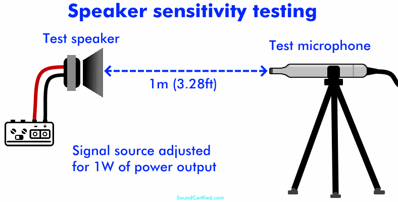Diagram showing how speaker sensitivity is measured
