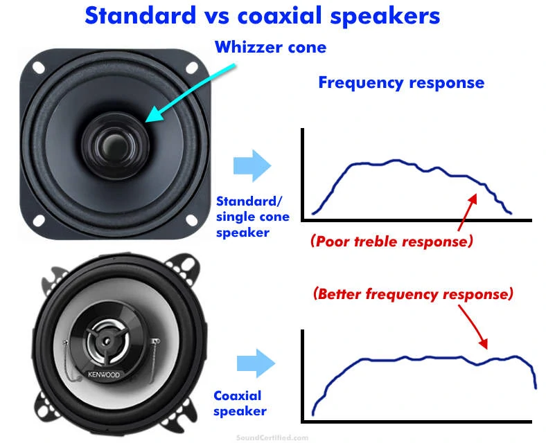 Standard vs coaxial speakers comparison image with frequency response graphs