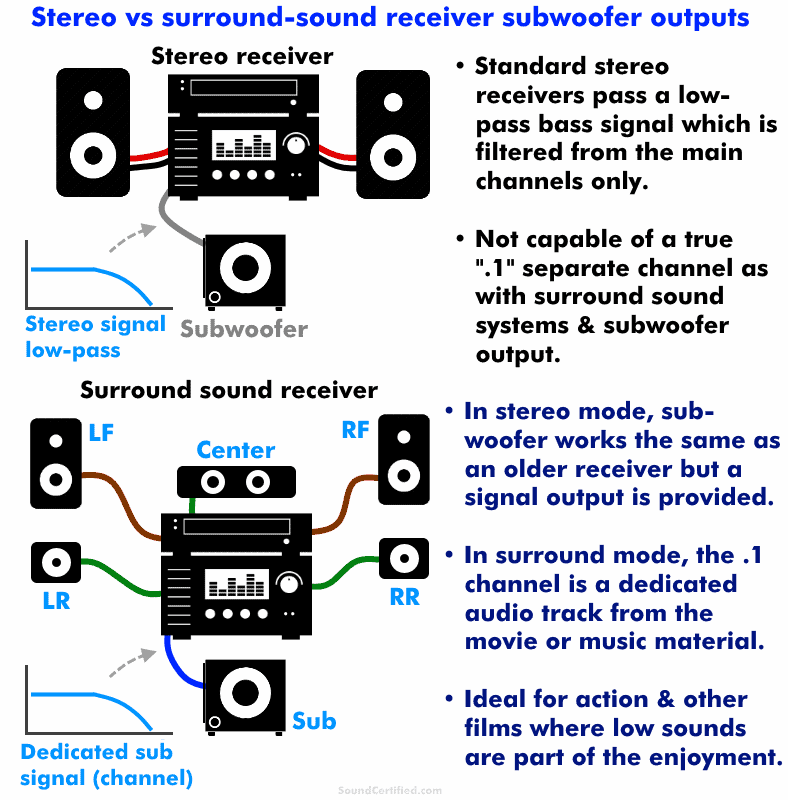 Stereo vs surround sound receiver differences diagram