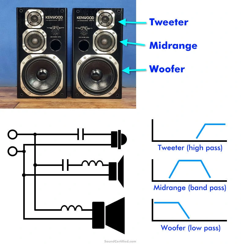 What is a 3 way speaker example & crossover diagram