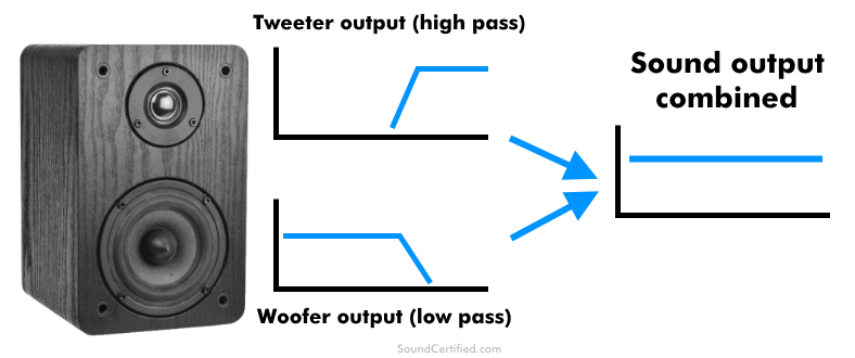 what is a 2 way speaker crossover use example diagram