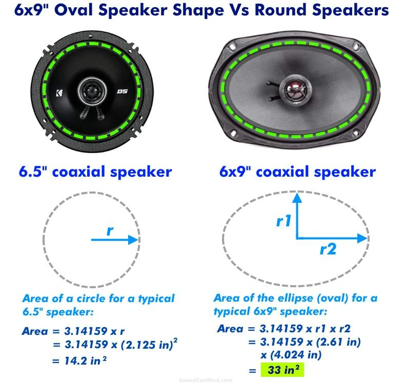 Diagram comparing 6x9 speakers vs round speakers