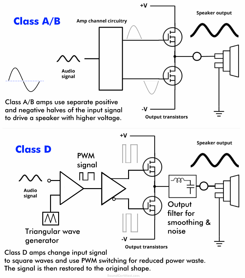 Class A/B vs class D amplifier operation diagram