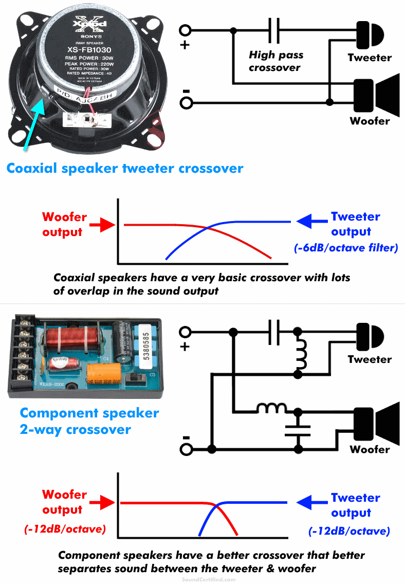Component vs coaxial speaker crossovers diagram