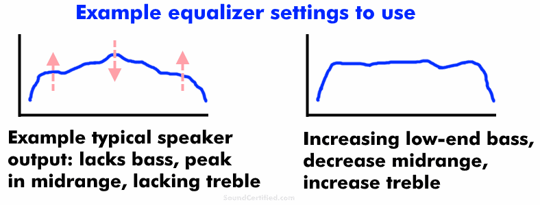 Diagram showing example equalizer settings to use