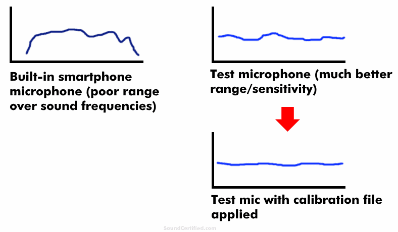 Smartphone vs calibrated test microphone comparison diagram