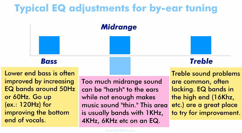 Diagram showing typical EQ bands for adjustment