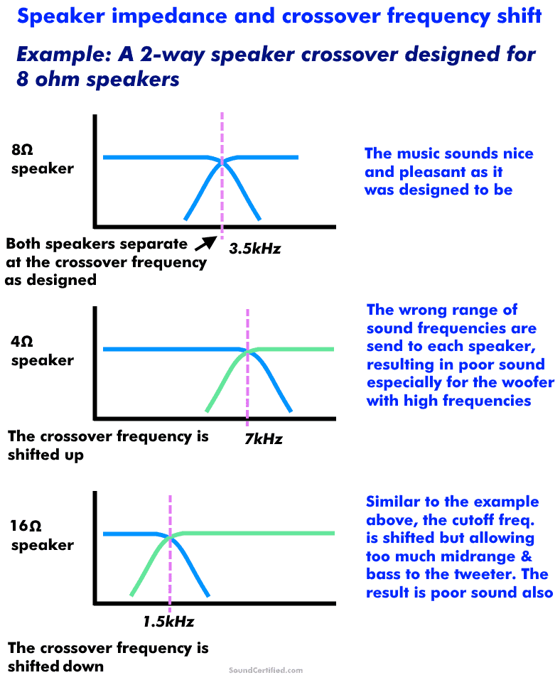 Crossover shift due to speaker impedance change explained diagram