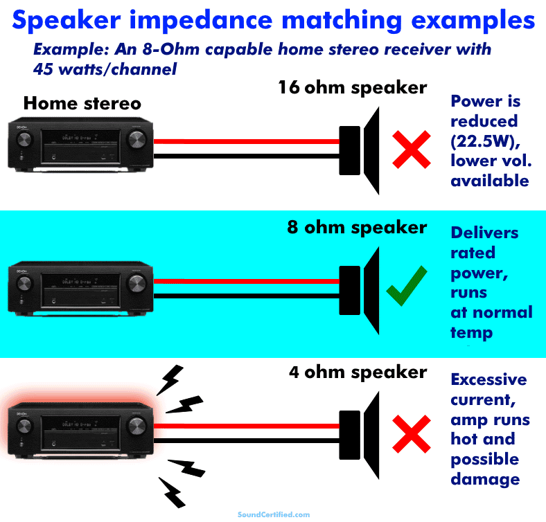Diagram showing how to match speaker ohms to a home stereo