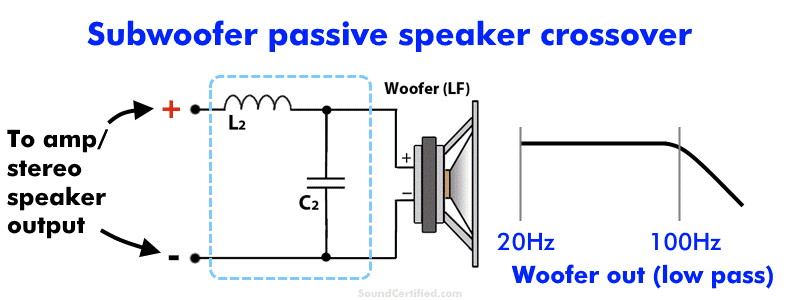 Diagram showing a passive subwoofer speaker crossover
