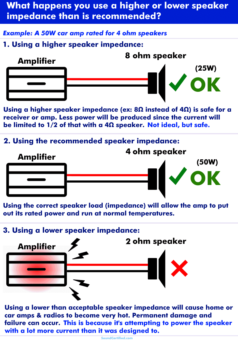 What happens if using a higher or lower speaker impedance diagram