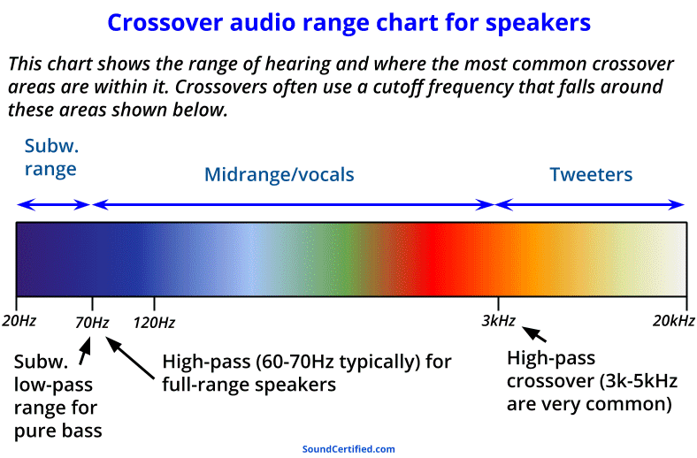 Crossover audio range chart diagram