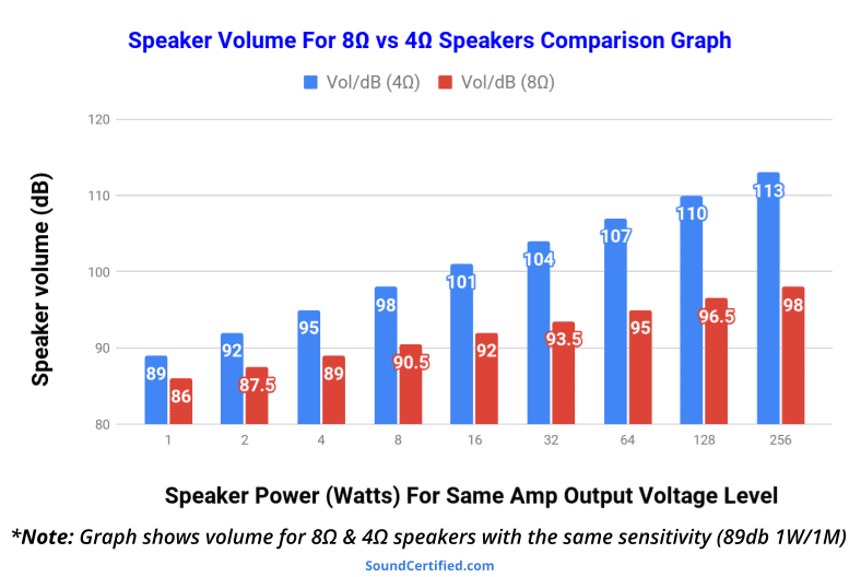 Increasing speaker impedance vs dB volume output comparison graph