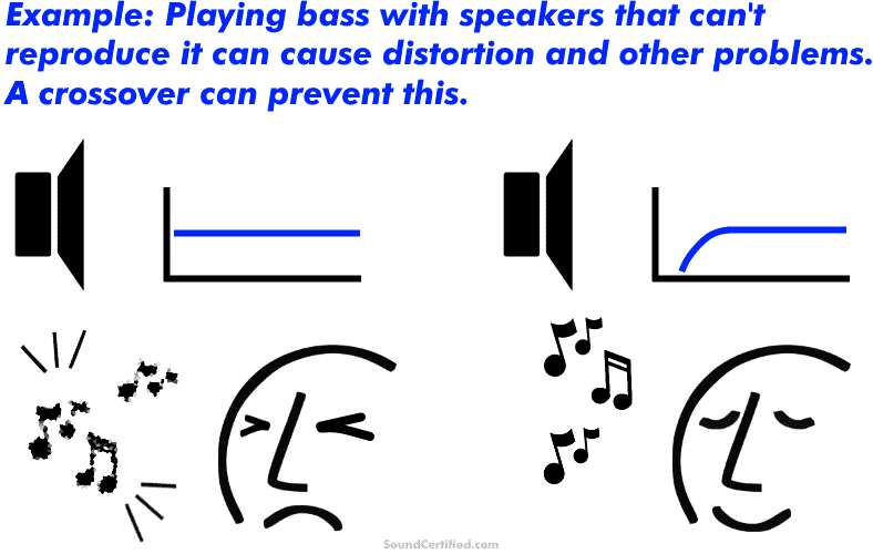 Diagram of man listening to speaker with crossover vs without a crossover