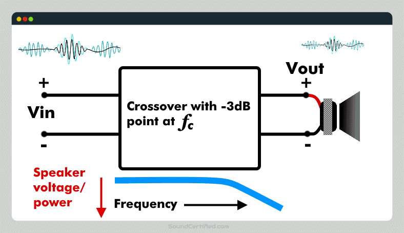 Crossover Viin vs Vout diagram Fc frequency diagram