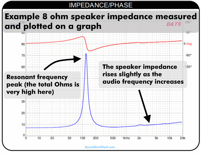 example 8 ohm speaker impedance graph illustrated