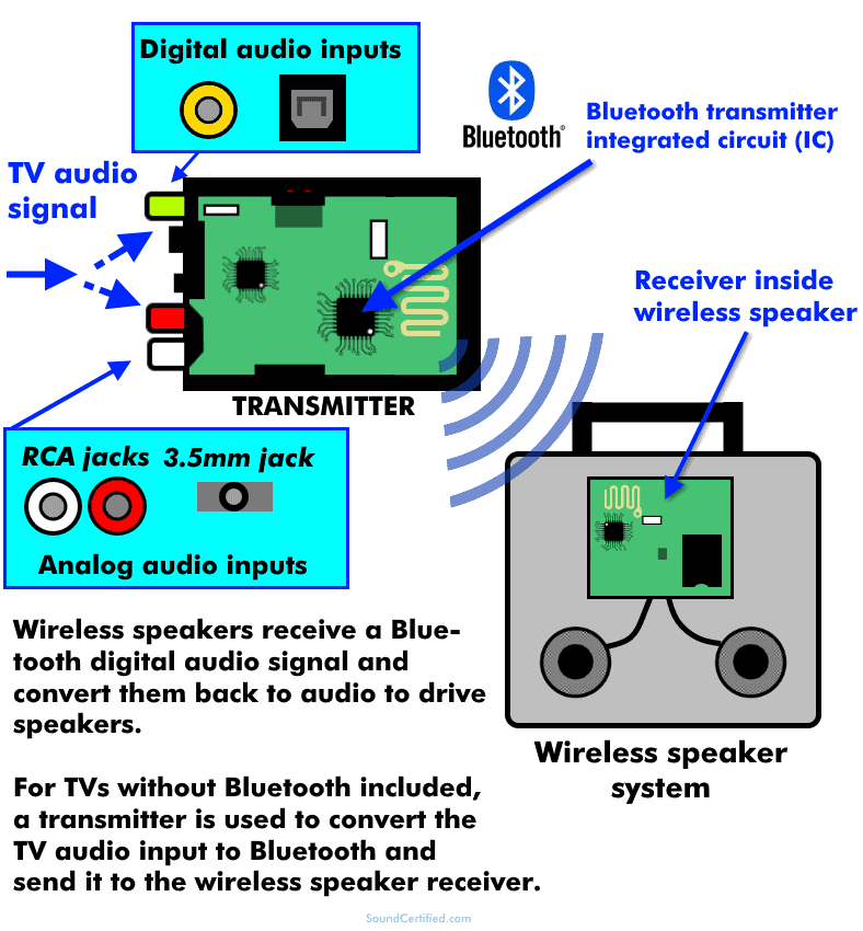 how does a wireless TV speaker work diagram