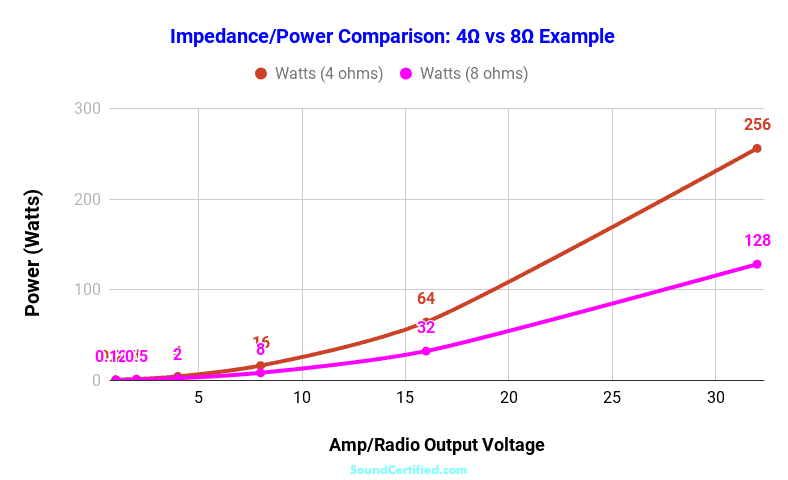 Increasing speaker impedance vs power in watts comparison graph
