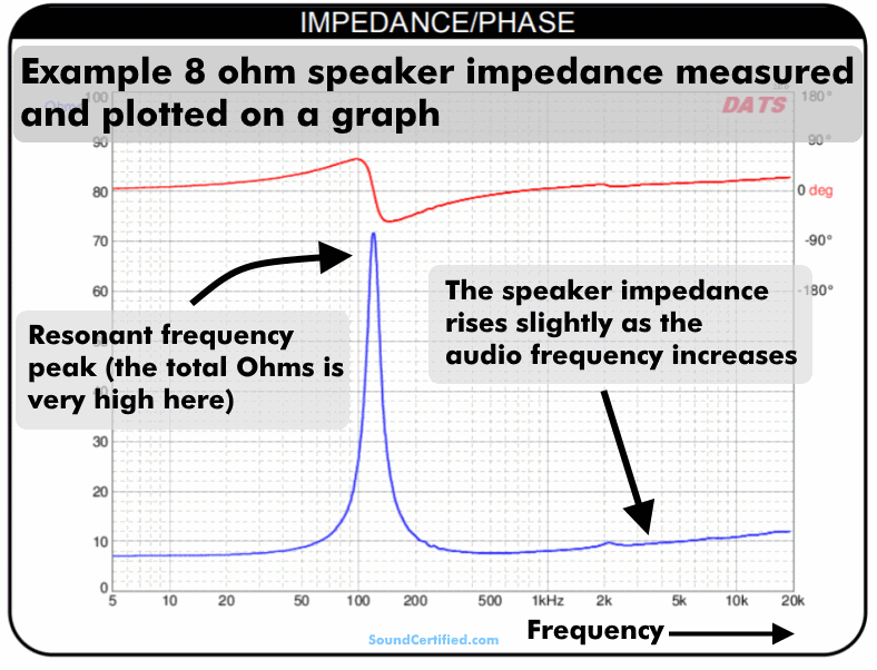speaker impedance vs frequency example graph diagram