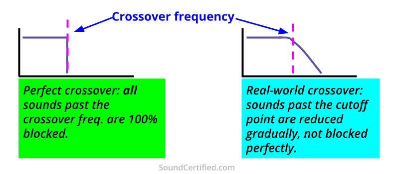 perfect vs real crossover slopes comparison diagram