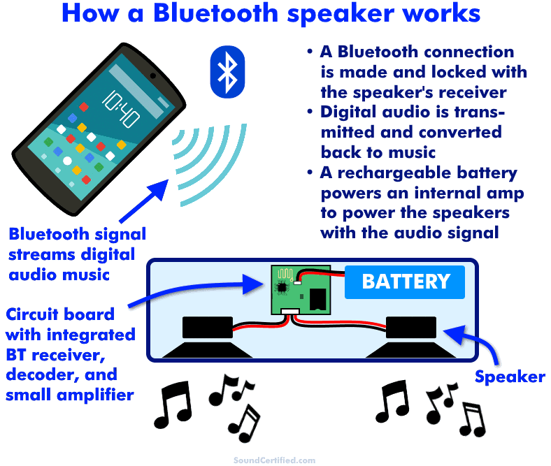 how does a Bluetooth speaker work diagram