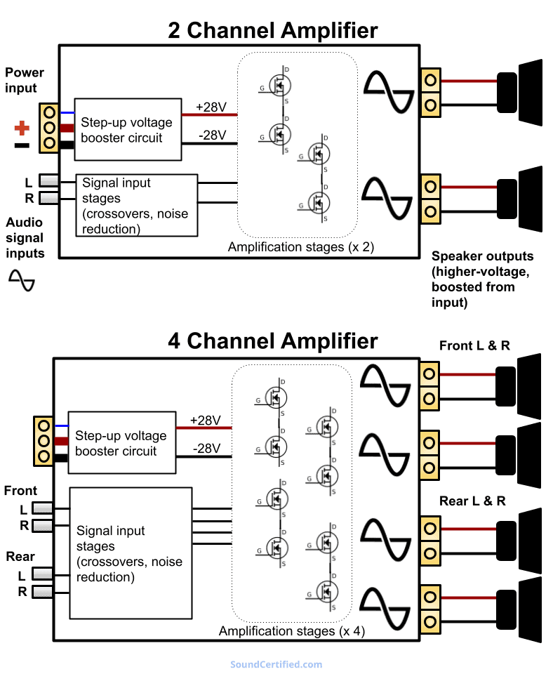 2 channel vs 4 channel amp diagram