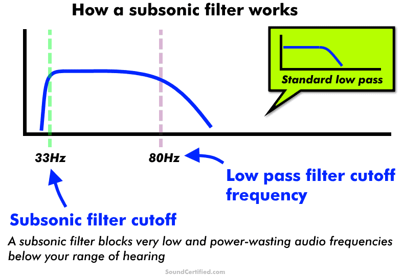 diagram of how a subsonic filter works