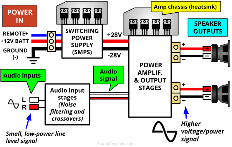 how does a car amplifier work diagram