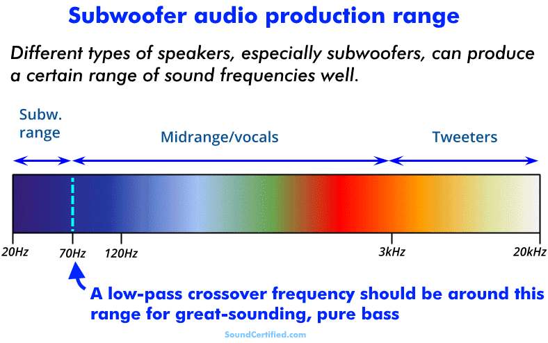 subwoofer audio frequency range diagram