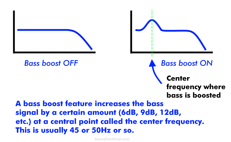 what is a bass boost control diagram