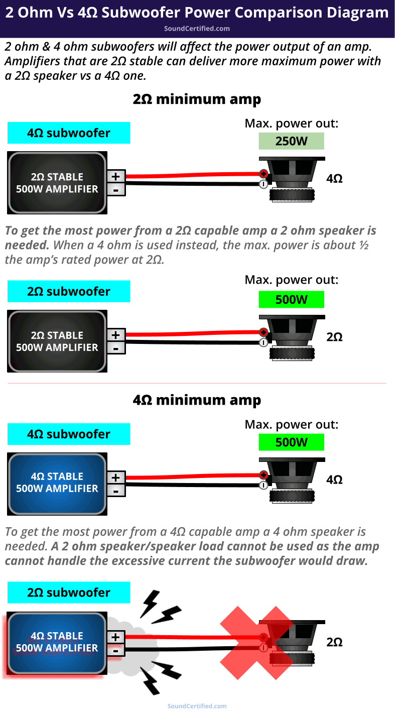 2 ohm vs 4 ohm subwoofer amp power diagram