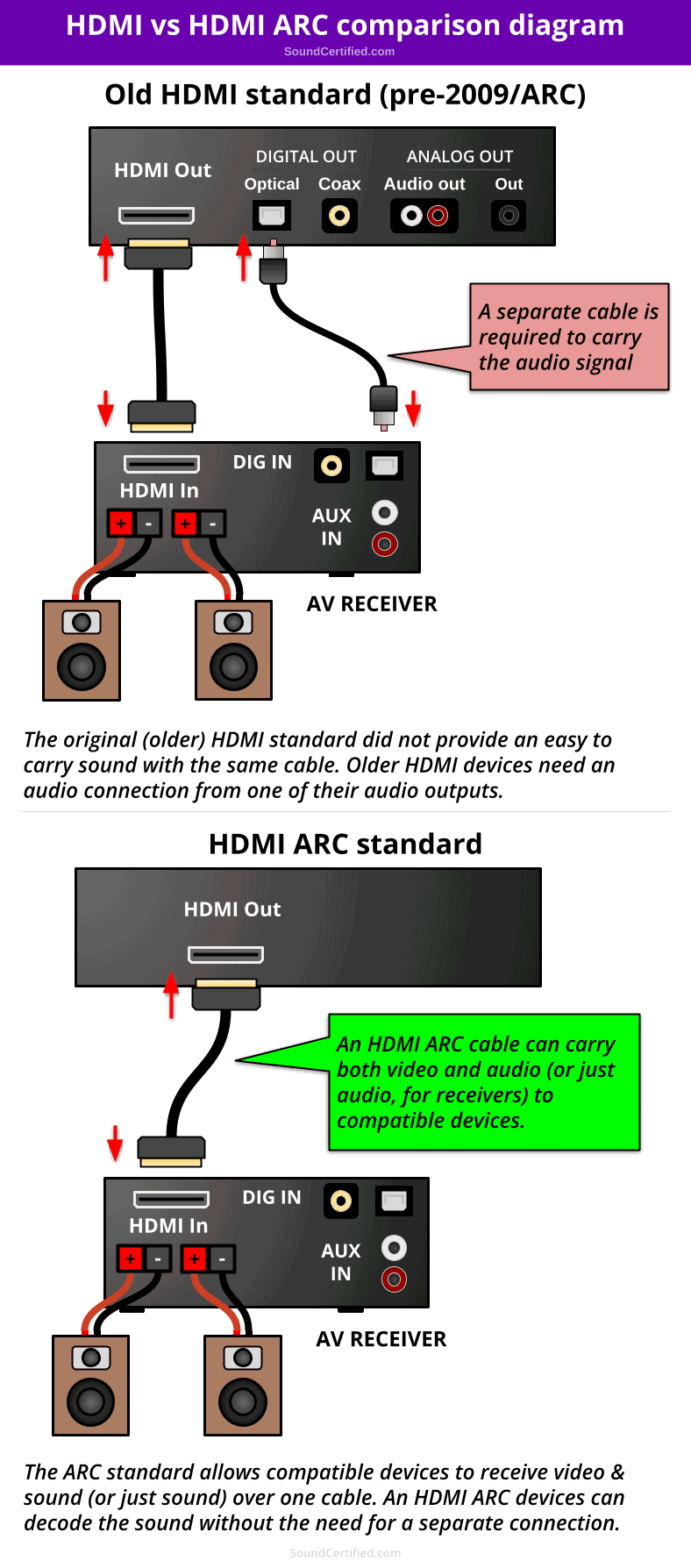HDMI vs HDMI ARC comparison diagram